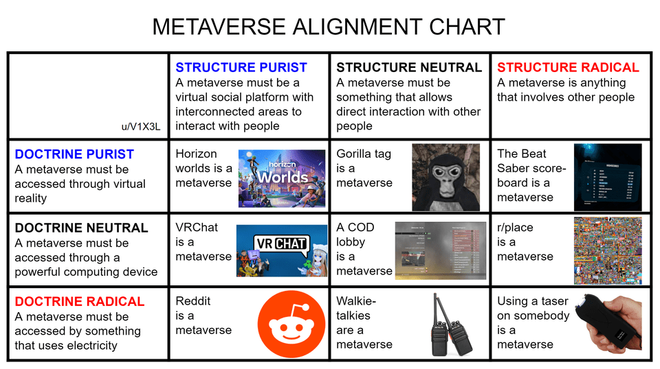 A Reddit user has made an elegant metaverse alignment chart